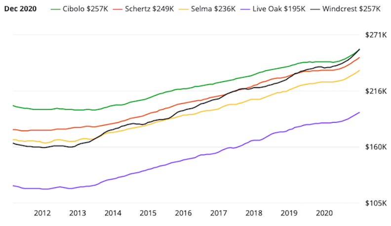 NORTH EAST Home Values Dec 2020